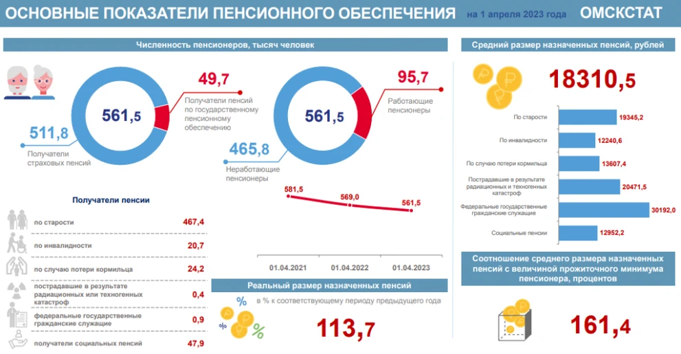 За два года в Омской области стало на 3,5% меньше пенсионеров.png За два года в Омской области стало на 3,5% меньше пенсионеров.png