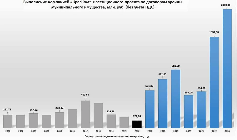 Инвестиции КрасКом 2006- 2023.jpg Инвестиции КрасКом 2006- 2023.jpg