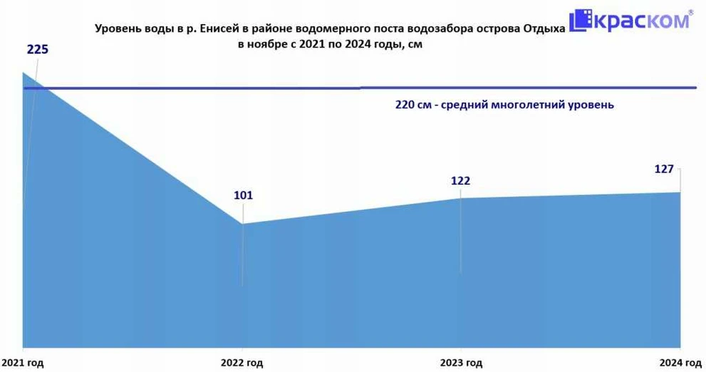 Уровень Енисея ноябрь 2021-2024, водозабор КрасКом о. Отдыха.jpg Уровень Енисея ноябрь 2021-2024, водозабор КрасКом о. Отдыха.jpg
